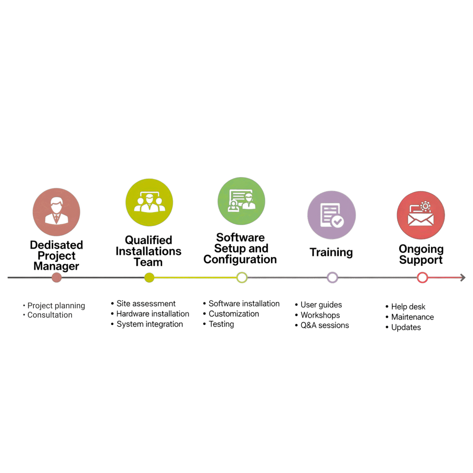 Time and attendance system implementation process
