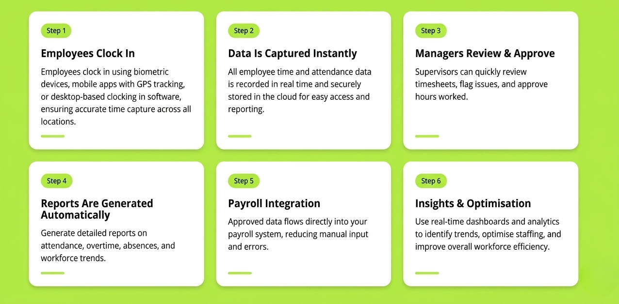 Time and Attendance Software