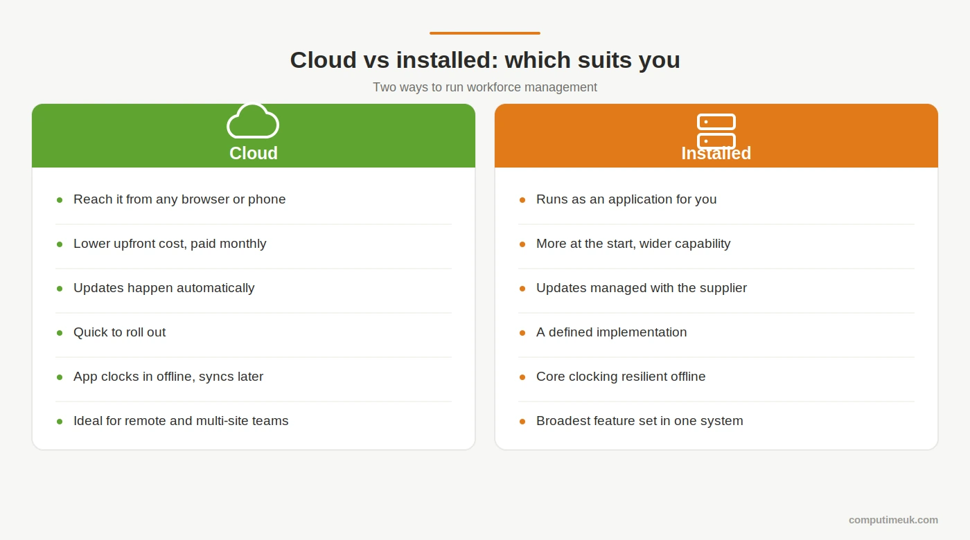 Cloud versus installed workforce software compared for UK businesses