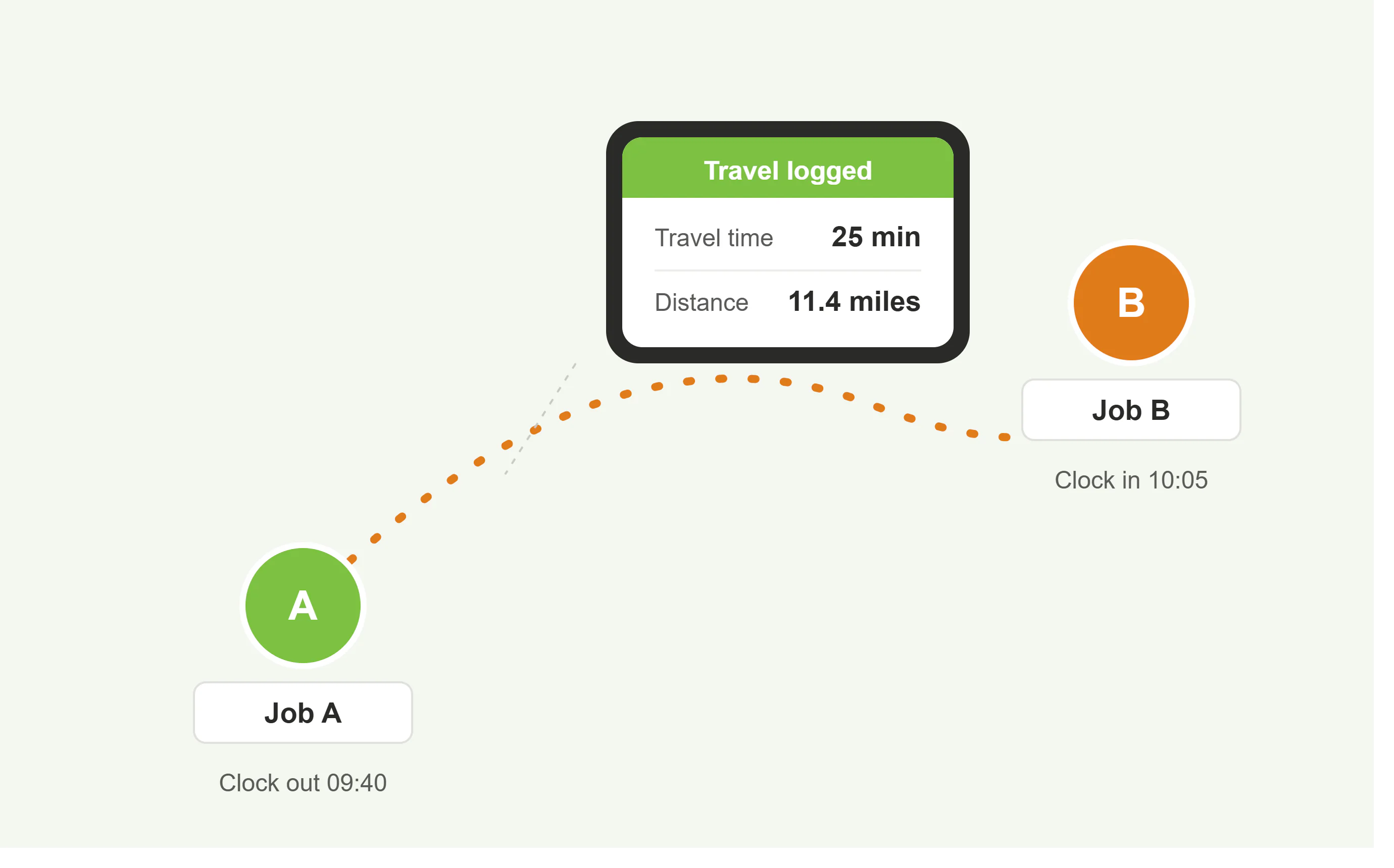 Recording travel time and mileage between two job sites on the Computime app